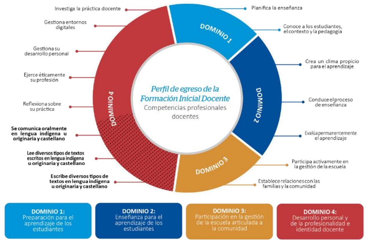 Perfil Egreso Educación Física